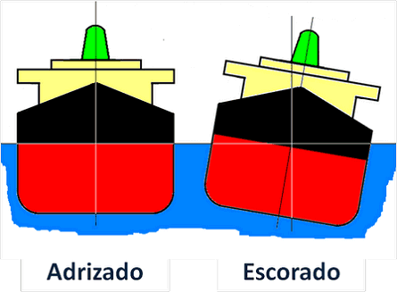 adrizado y escorado