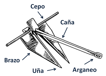 partes del ancla