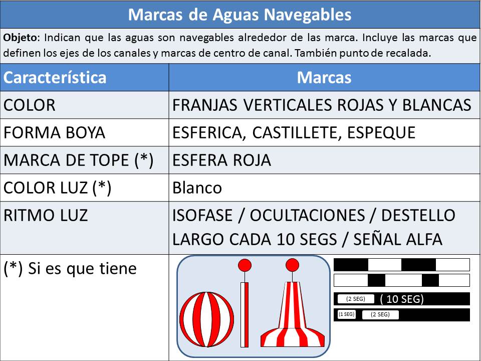 Características boyas aguas navegables