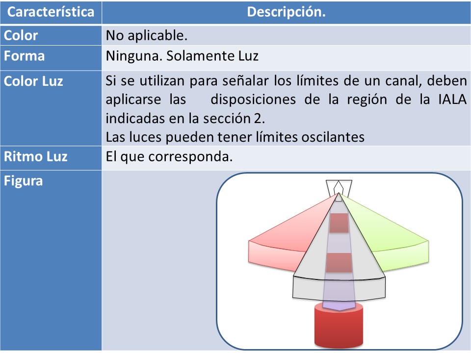 Características luces de sectores