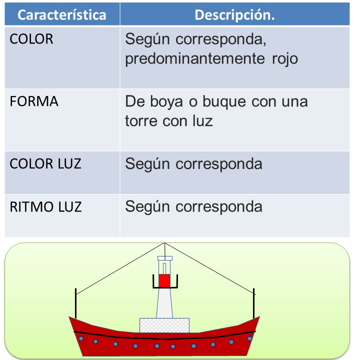 Características grandes ayudas flotantes